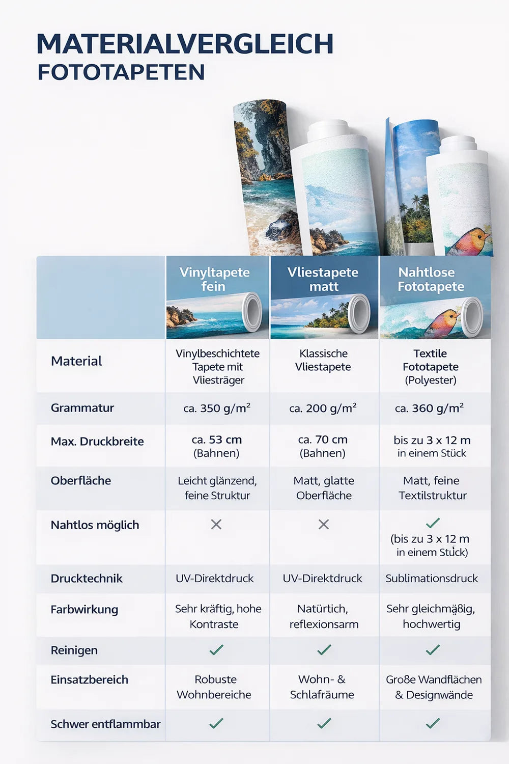 Übersicht der Eigenschaften der verschiedenen Tapeten